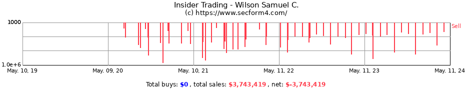 Insider Trading Transactions for Wilson Samuel C.