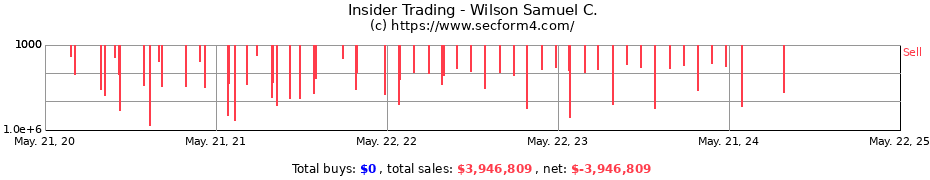 Insider Trading Transactions for Wilson Samuel C.