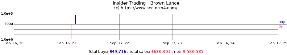 Insider Trading Transactions for Brown Lance