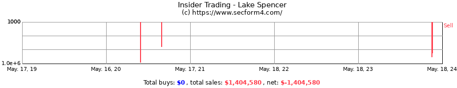 Insider Trading Transactions for Lake Spencer