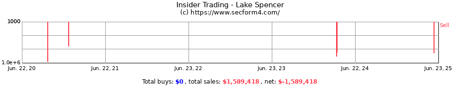 Insider Trading Transactions for Lake Spencer