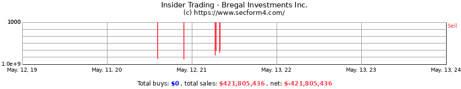 Insider Trading Transactions for Bregal Investments Inc.