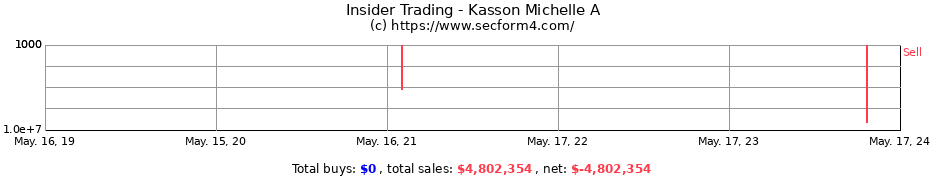 Insider Trading Transactions for Kasson Michelle A