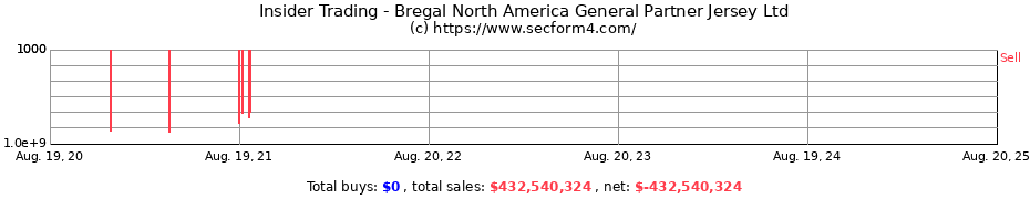 Insider Trading Transactions for Bregal North America General Partner Jersey Ltd