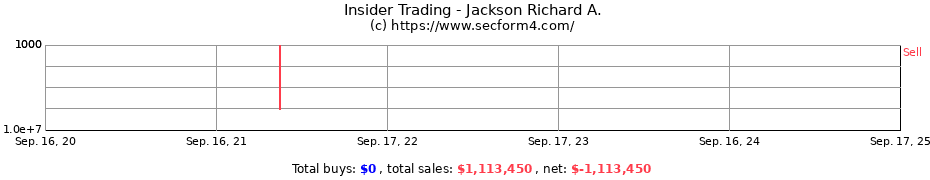 Insider Trading Transactions for Jackson Richard A.