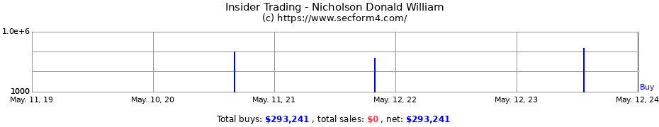 Insider Trading Transactions for Nicholson Donald William