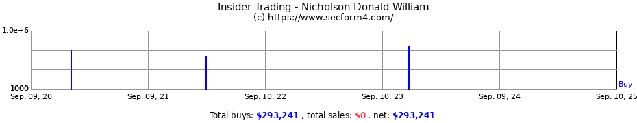 Insider Trading Transactions for Nicholson Donald William