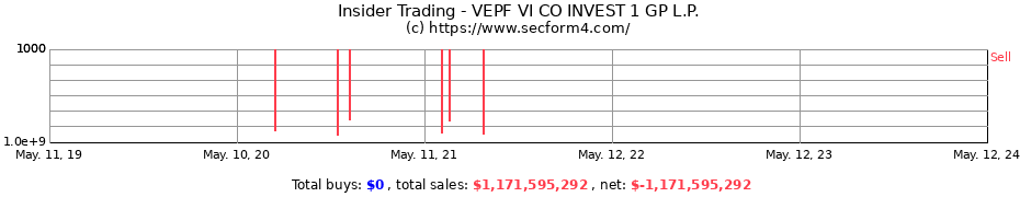 Insider Trading Transactions for VEPF VI CO INVEST 1 GP L.P.