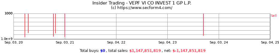 Insider Trading Transactions for VEPF VI CO INVEST 1 GP L.P.