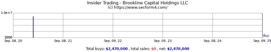 Insider Trading Transactions for Brookline Capital Holdings LLC