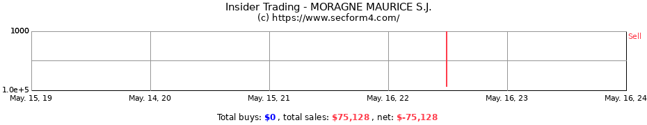 Insider Trading Transactions for MORAGNE MAURICE S.J.