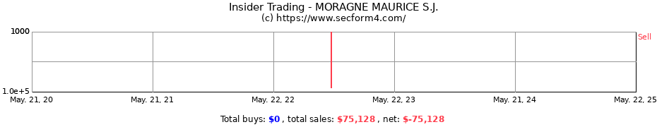 Insider Trading Transactions for MORAGNE MAURICE S.J.