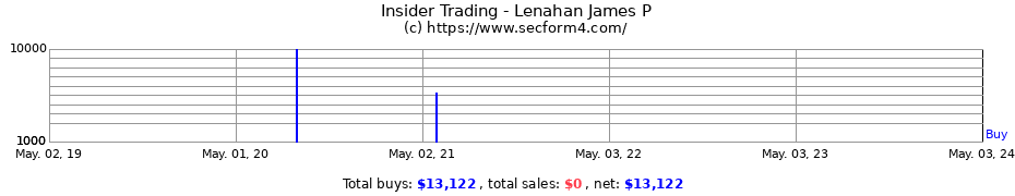 Insider Trading Transactions for Lenahan James P
