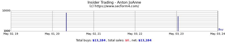 Insider Trading Transactions for Anton JoAnne