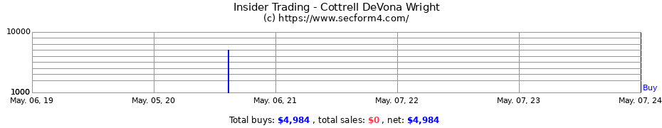 Insider Trading Transactions for Cottrell DeVona Wright