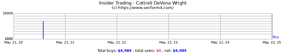 Insider Trading Transactions for Cottrell DeVona Wright