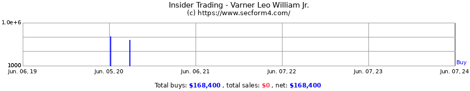 Insider Trading Transactions for Varner Leo William Jr.