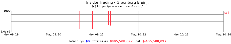 Insider Trading Transactions for Greenberg Blair J.