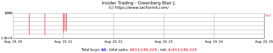 Insider Trading Transactions for Greenberg Blair J.