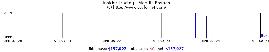 Insider Trading Transactions for Mendis Roshan