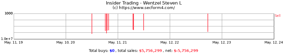Insider Trading Transactions for Wentzel Steven L