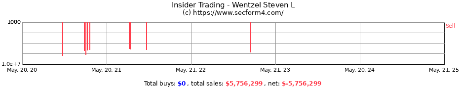 Insider Trading Transactions for Wentzel Steven L