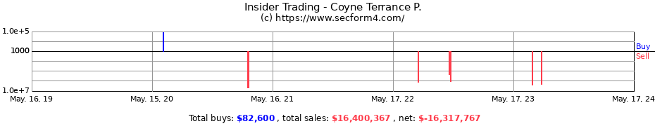 Insider Trading Transactions for Coyne Terrance P.