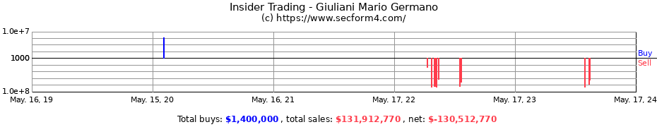 Insider Trading Transactions for Giuliani Mario Germano