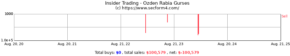 Insider Trading Transactions for Ozden Rabia Gurses