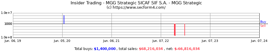 Insider Trading Transactions for MGG Strategic SICAF SIF S.A. - MGG Strategic
