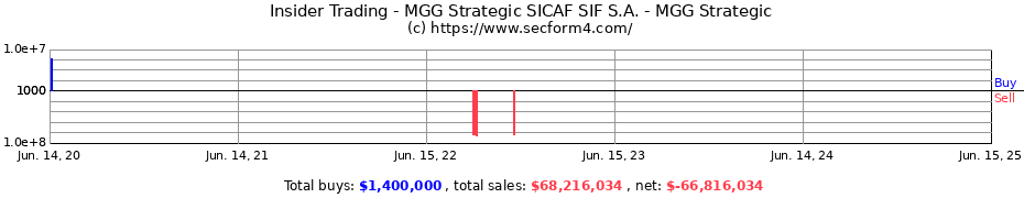 Insider Trading Transactions for MGG Strategic SICAF SIF S.A. - MGG Strategic