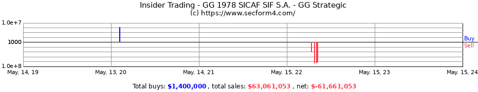 Insider Trading Transactions for GG 1978 SICAF SIF S.A. - GG Strategic