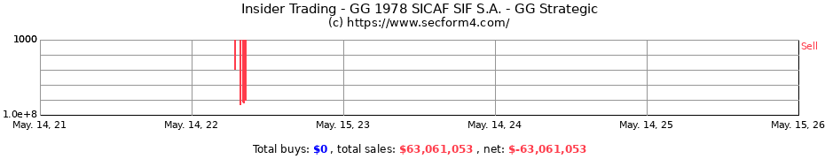 Insider Trading Transactions for GG 1978 SICAF SIF S.A. - GG Strategic