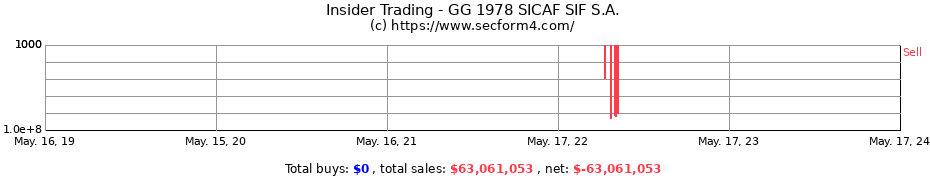 Insider Trading Transactions for GG 1978 SICAF SIF S.A.