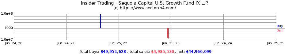 Insider Trading Transactions for Sequoia Capital U.S. Growth Fund IX L.P.