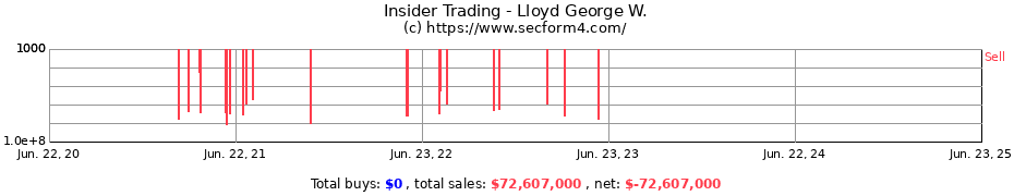 Insider Trading Transactions for Lloyd George W.