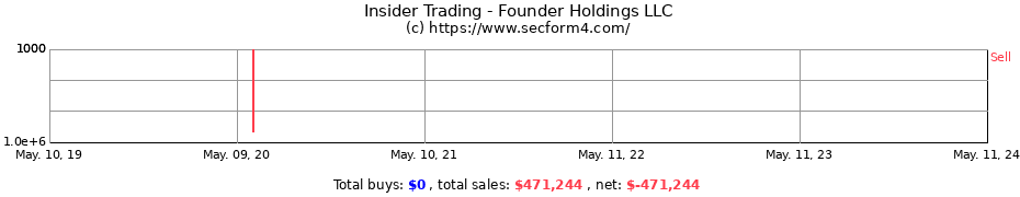 Insider Trading Transactions for Founder Holdings LLC