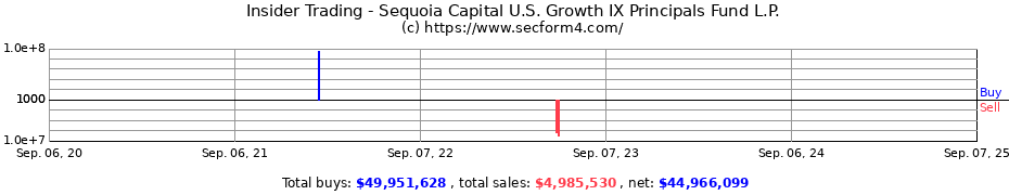 Insider Trading Transactions for Sequoia Capital U.S. Growth IX Principals Fund L.P.