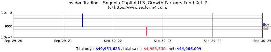 Insider Trading Transactions for Sequoia Capital U.S. Growth Partners Fund IX L.P.