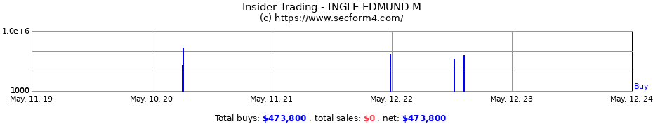 Insider Trading Transactions for INGLE EDMUND M
