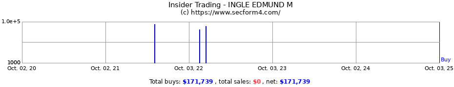 Insider Trading Transactions for INGLE EDMUND M