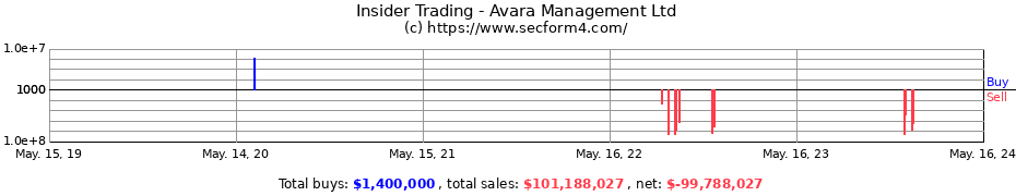 Insider Trading Transactions for Avara Management Ltd
