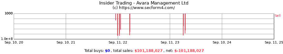 Insider Trading Transactions for Avara Management Ltd