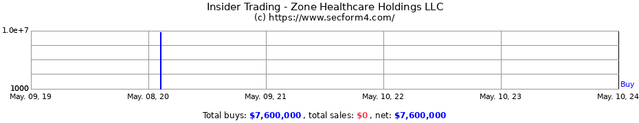 Insider Trading Transactions for Zone Healthcare Holdings LLC