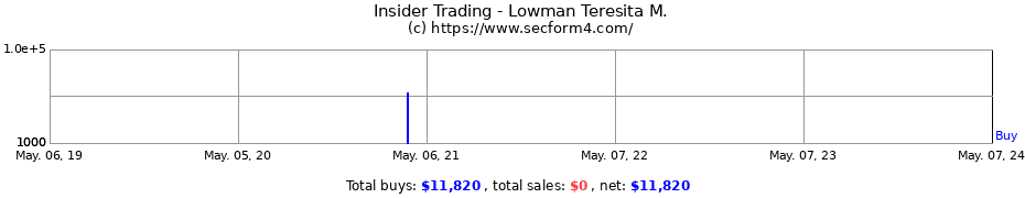 Insider Trading Transactions for Lowman Teresita M.