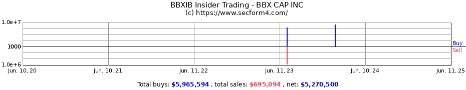 Insider Trading Transactions for BBX CAP INC