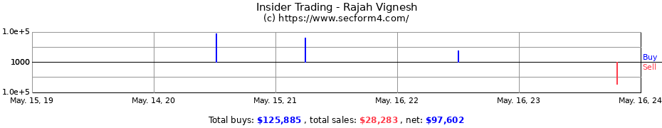 Insider Trading Transactions for Rajah Vignesh