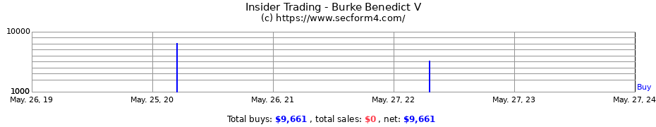 Insider Trading Transactions for Burke Benedict V