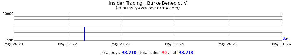 Insider Trading Transactions for Burke Benedict V