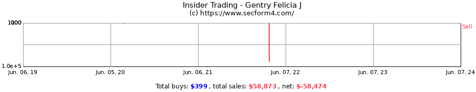 Insider Trading Transactions for Gentry Felicia J